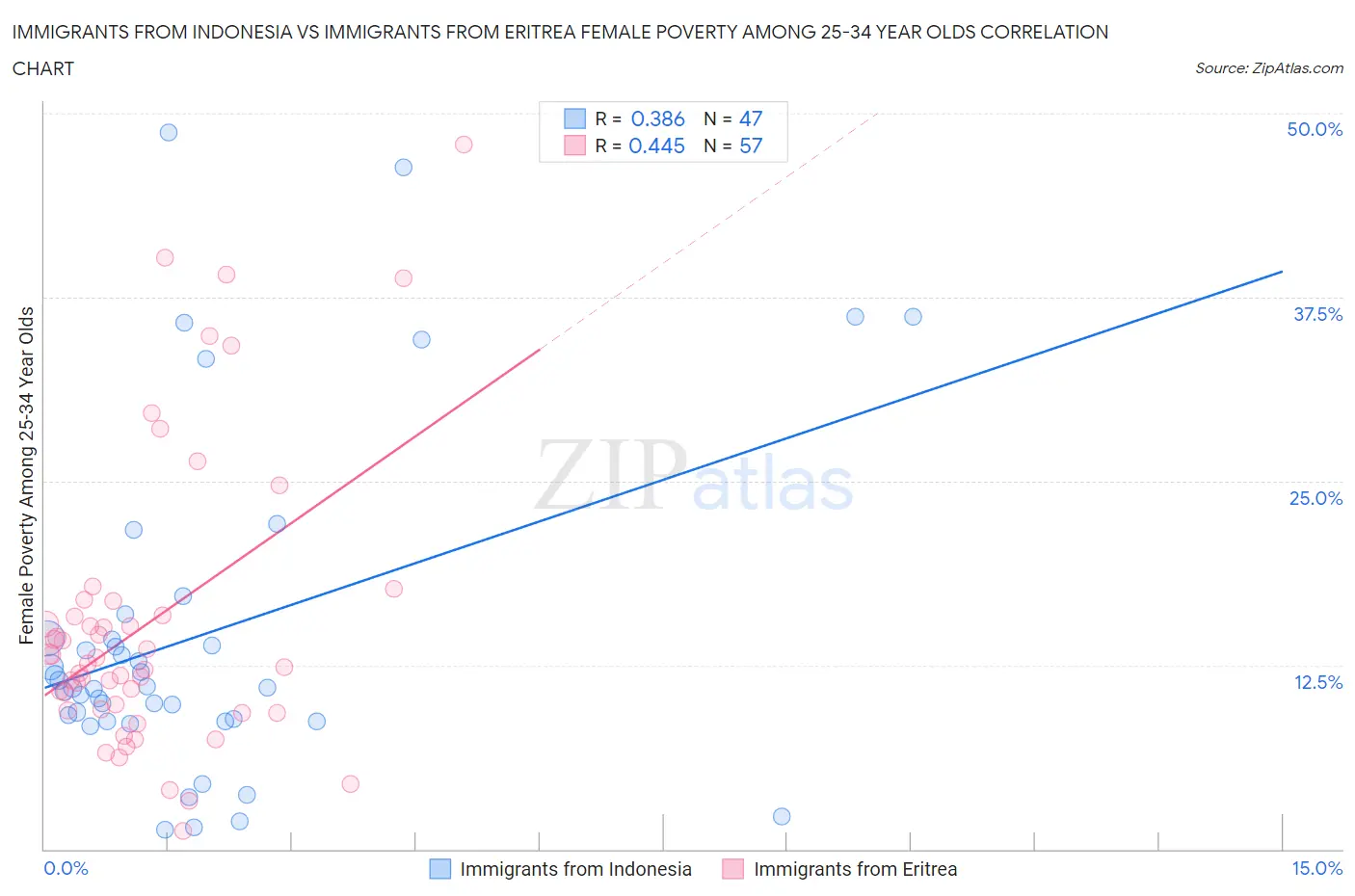 Immigrants from Indonesia vs Immigrants from Eritrea Female Poverty Among 25-34 Year Olds