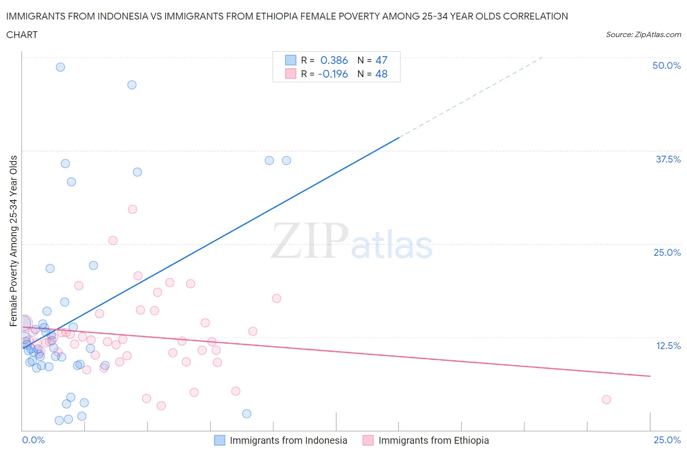 Immigrants from Indonesia vs Immigrants from Ethiopia Female Poverty Among 25-34 Year Olds