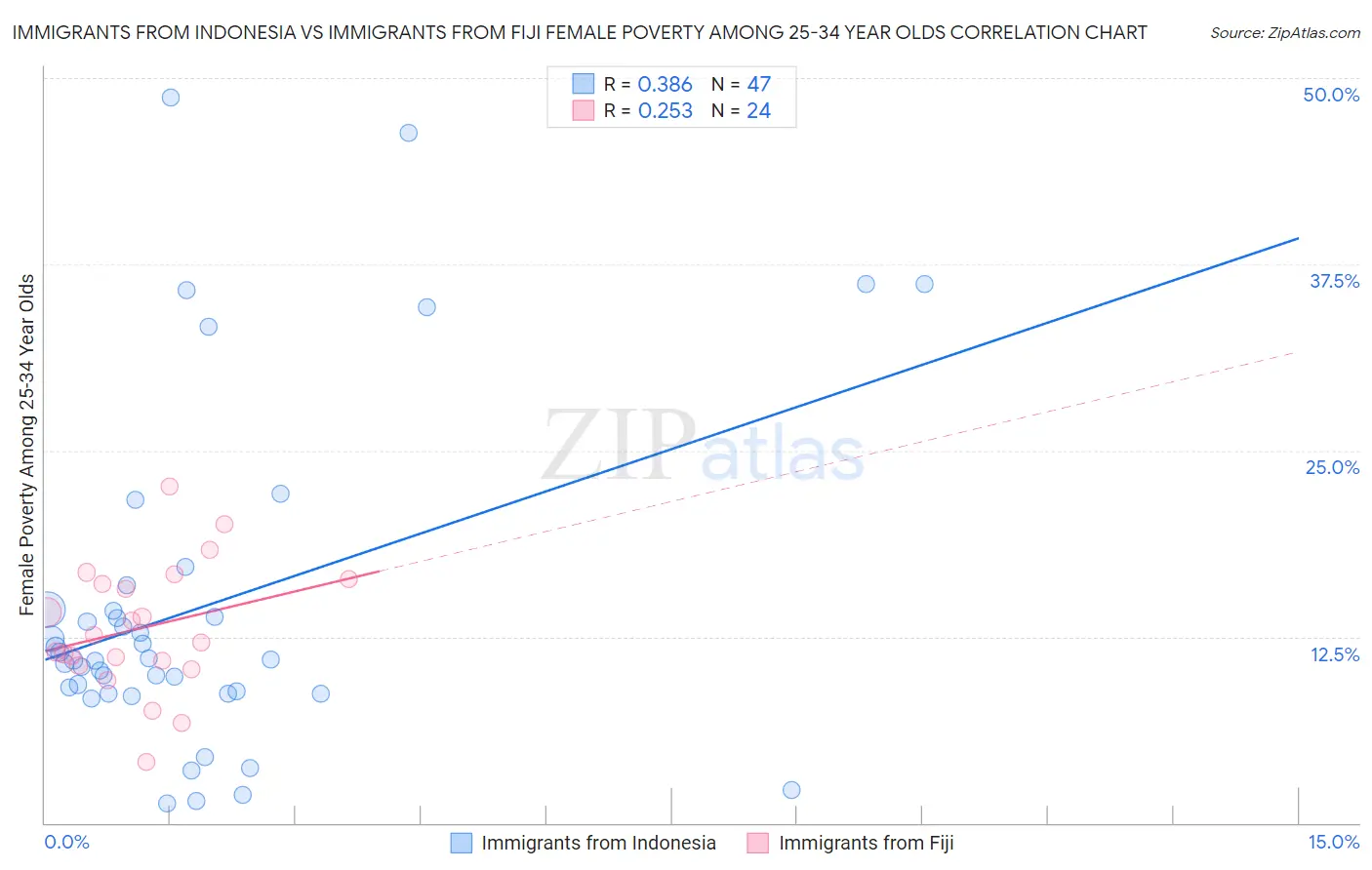 Immigrants from Indonesia vs Immigrants from Fiji Female Poverty Among 25-34 Year Olds