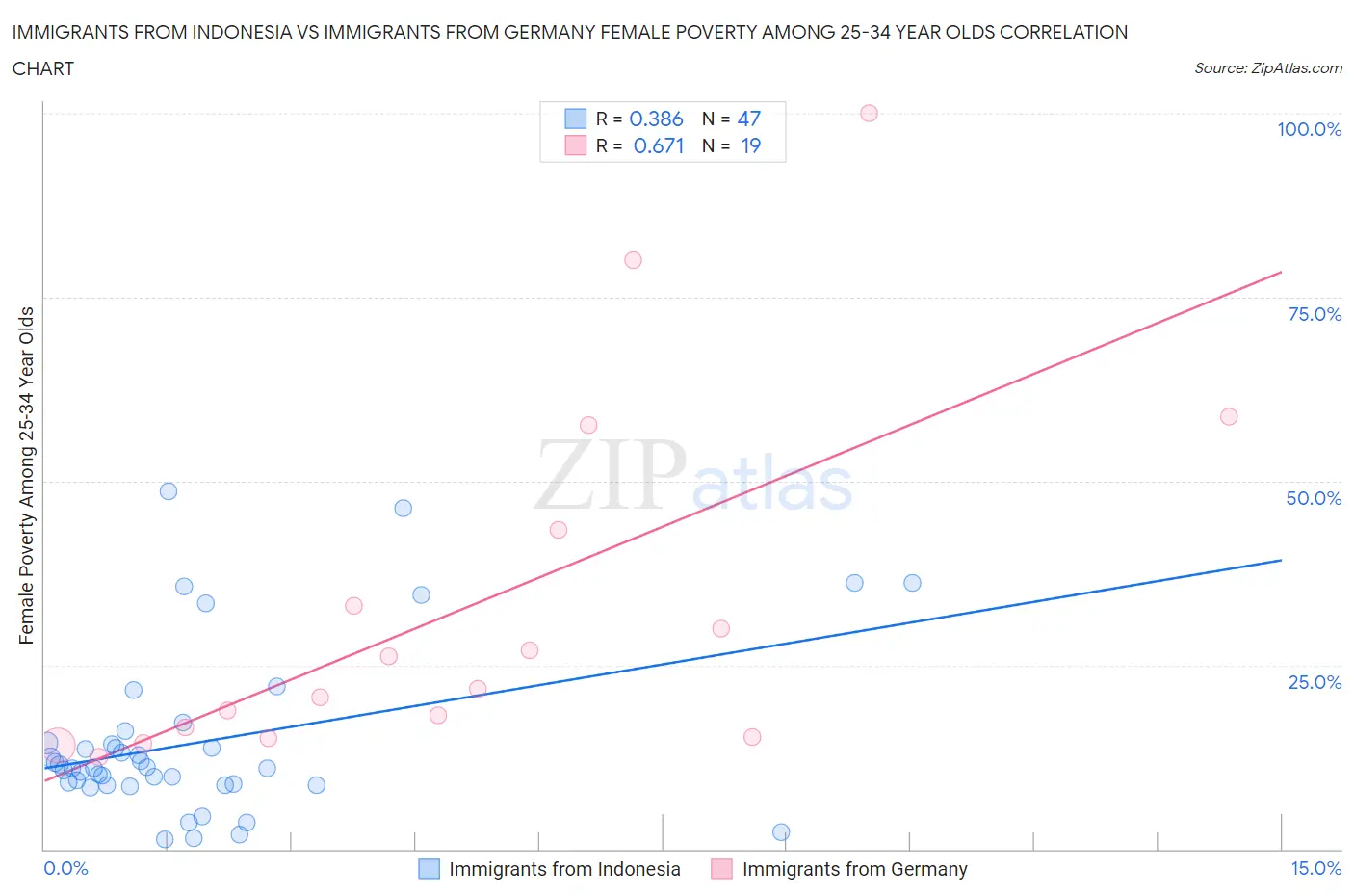 Immigrants from Indonesia vs Immigrants from Germany Female Poverty Among 25-34 Year Olds