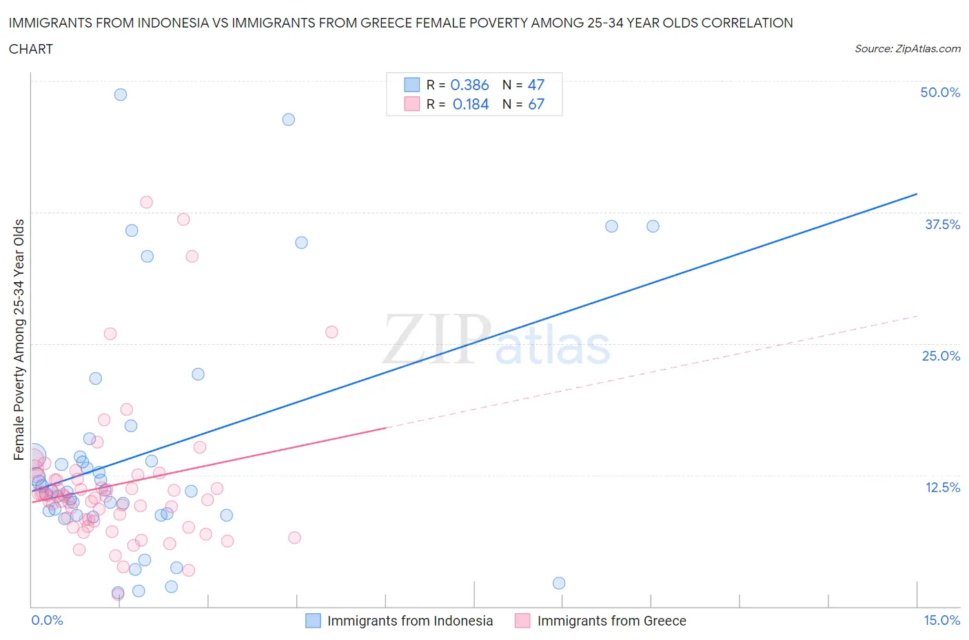 Immigrants from Indonesia vs Immigrants from Greece Female Poverty Among 25-34 Year Olds