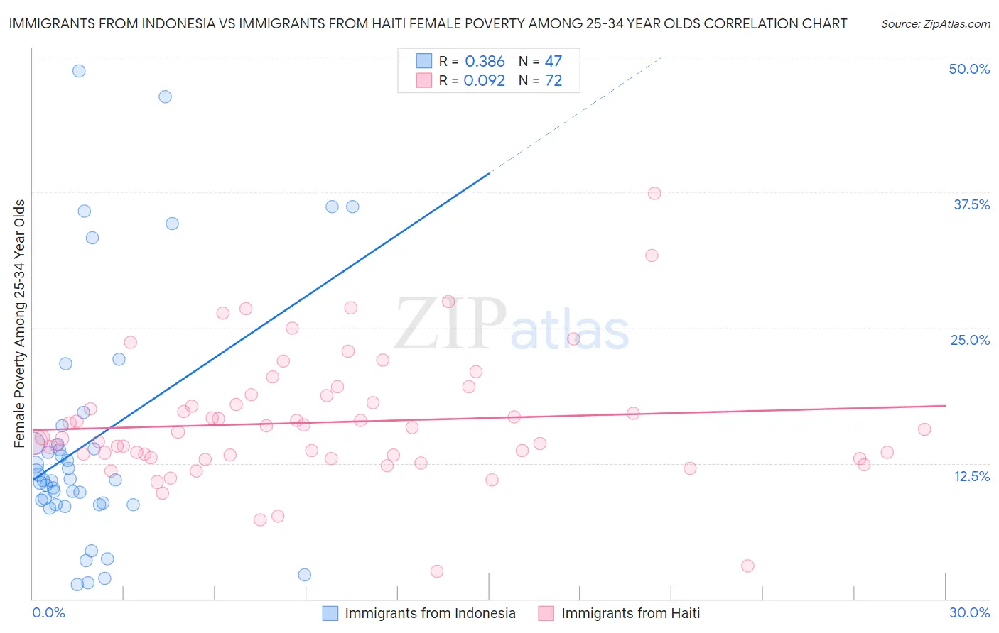 Immigrants from Indonesia vs Immigrants from Haiti Female Poverty Among 25-34 Year Olds