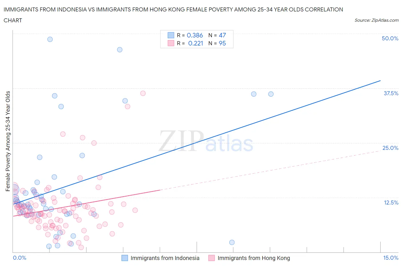 Immigrants from Indonesia vs Immigrants from Hong Kong Female Poverty Among 25-34 Year Olds