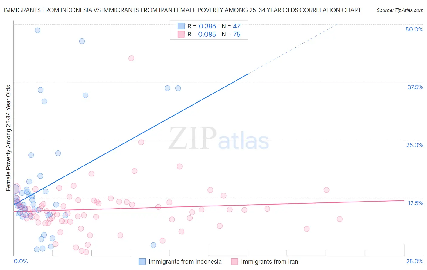 Immigrants from Indonesia vs Immigrants from Iran Female Poverty Among 25-34 Year Olds