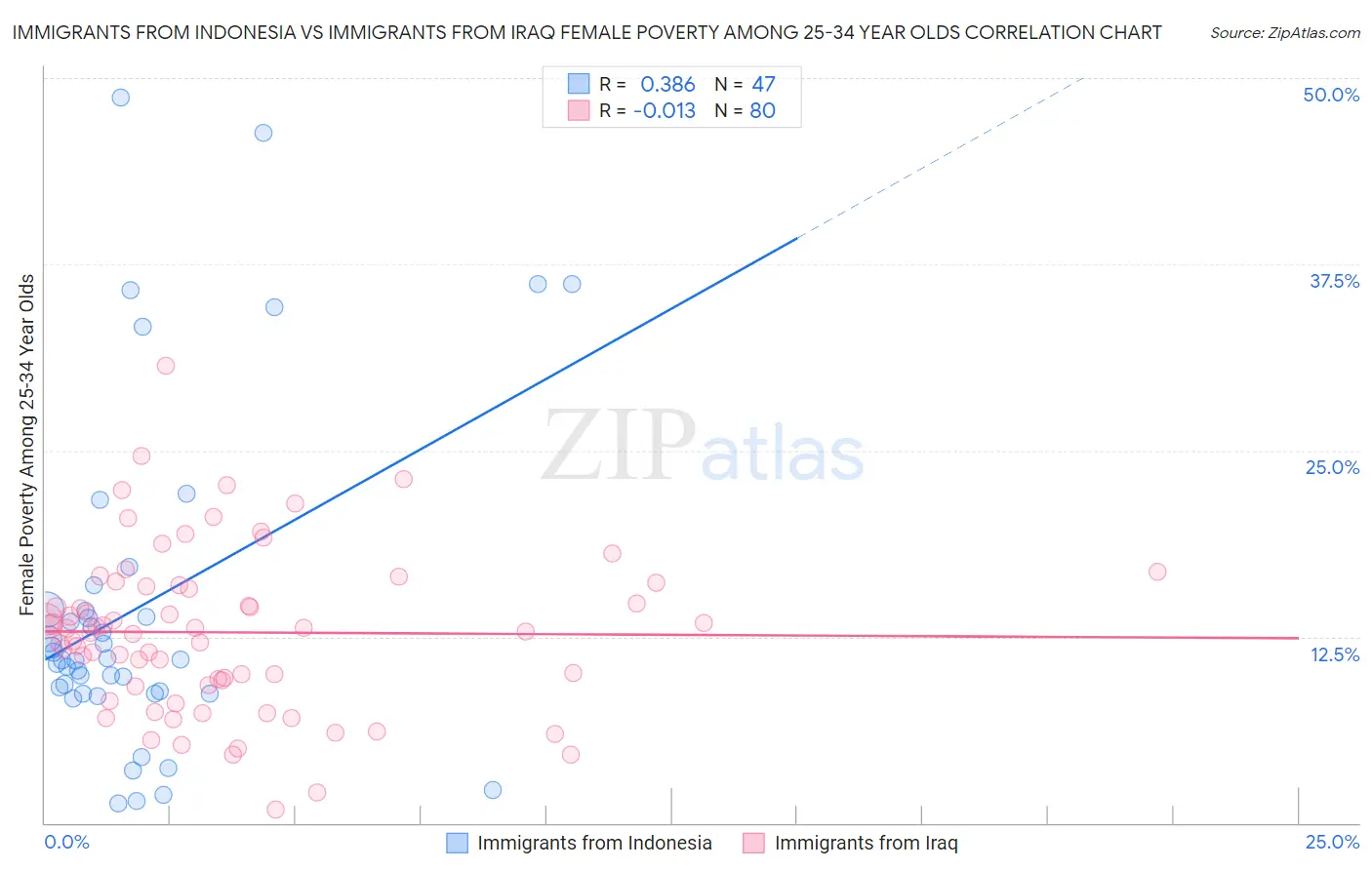 Immigrants from Indonesia vs Immigrants from Iraq Female Poverty Among 25-34 Year Olds