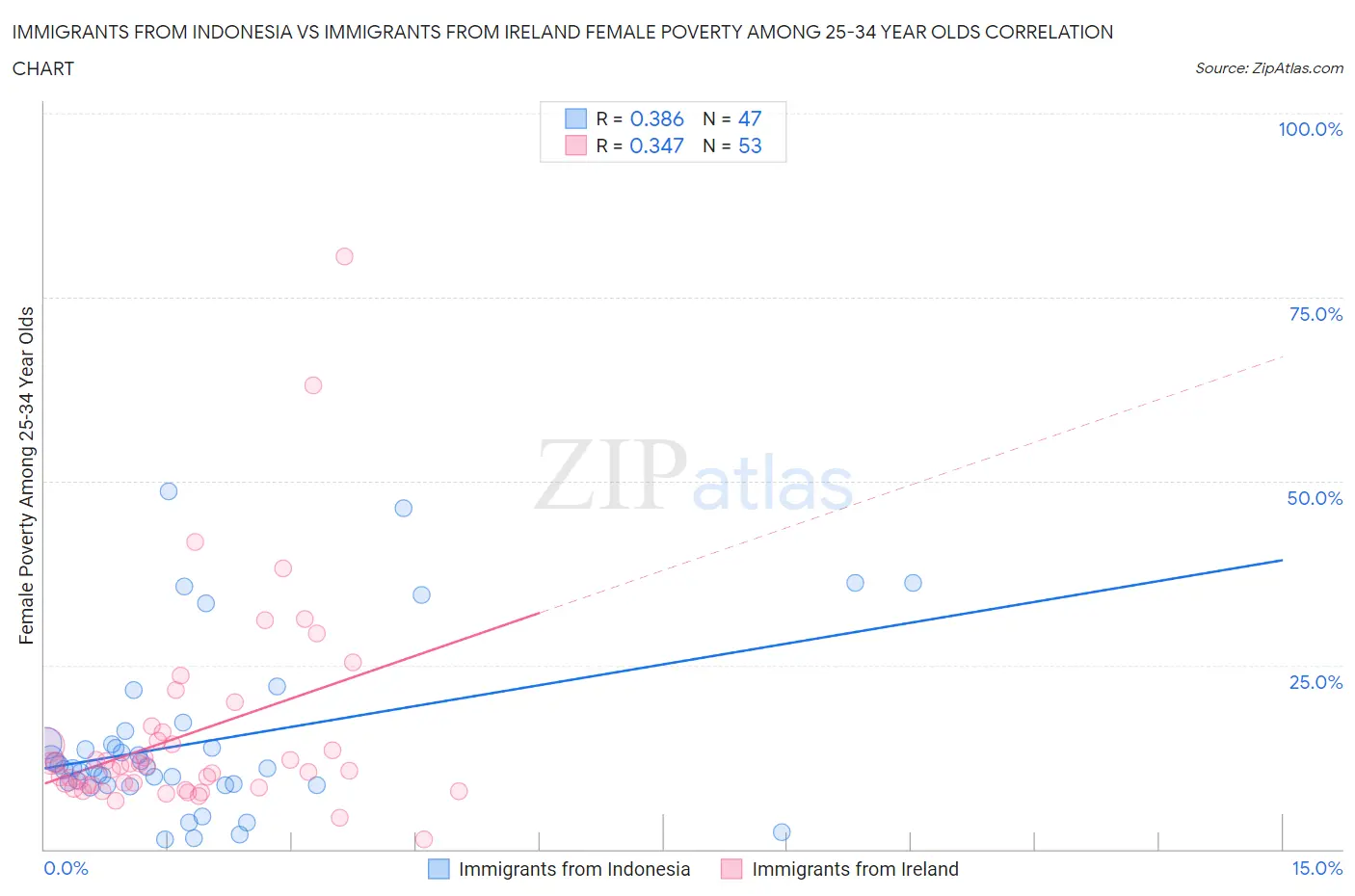 Immigrants from Indonesia vs Immigrants from Ireland Female Poverty Among 25-34 Year Olds