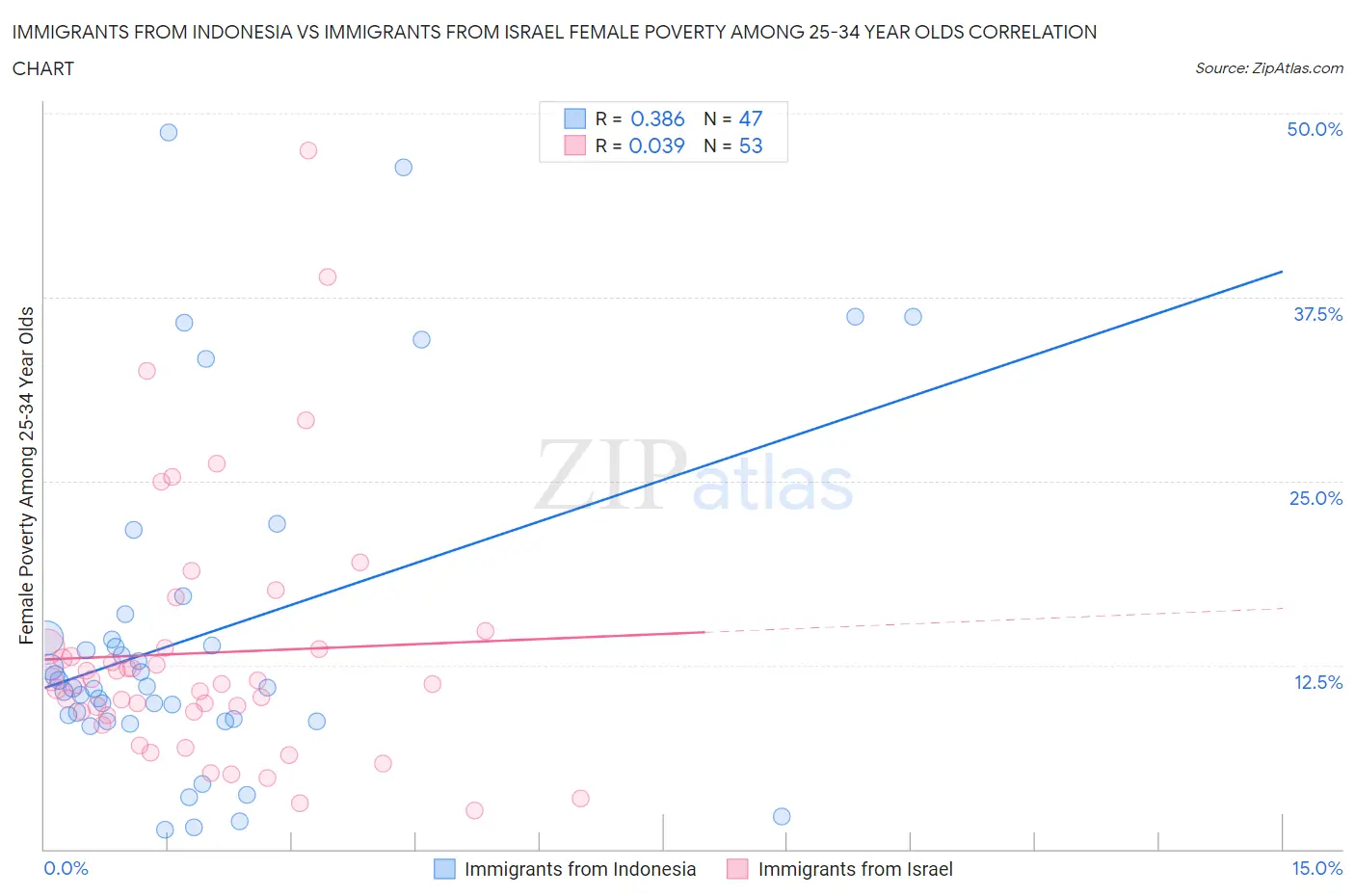 Immigrants from Indonesia vs Immigrants from Israel Female Poverty Among 25-34 Year Olds
