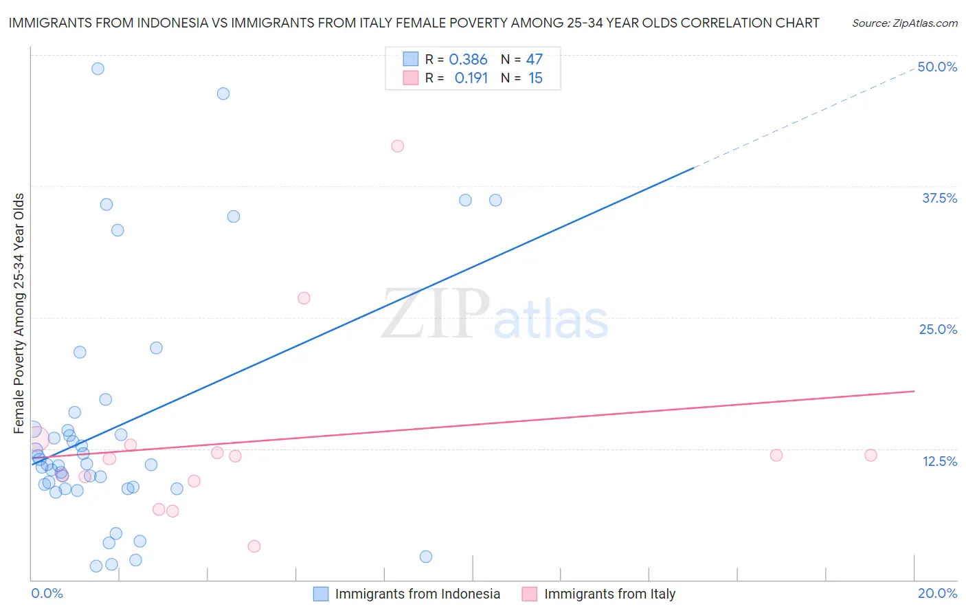 Immigrants from Indonesia vs Immigrants from Italy Female Poverty Among 25-34 Year Olds