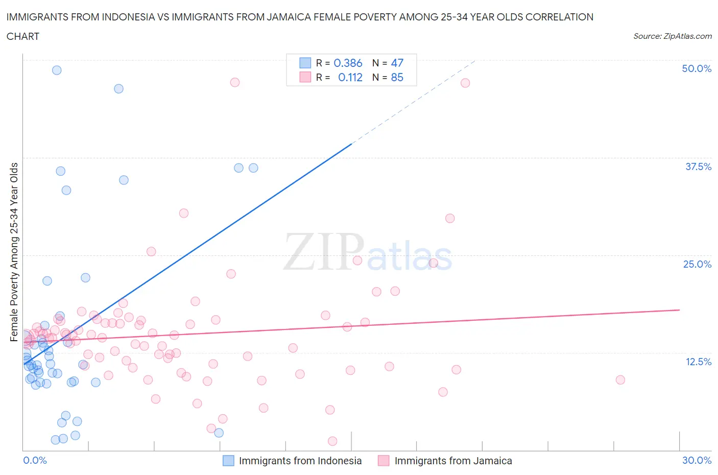 Immigrants from Indonesia vs Immigrants from Jamaica Female Poverty Among 25-34 Year Olds