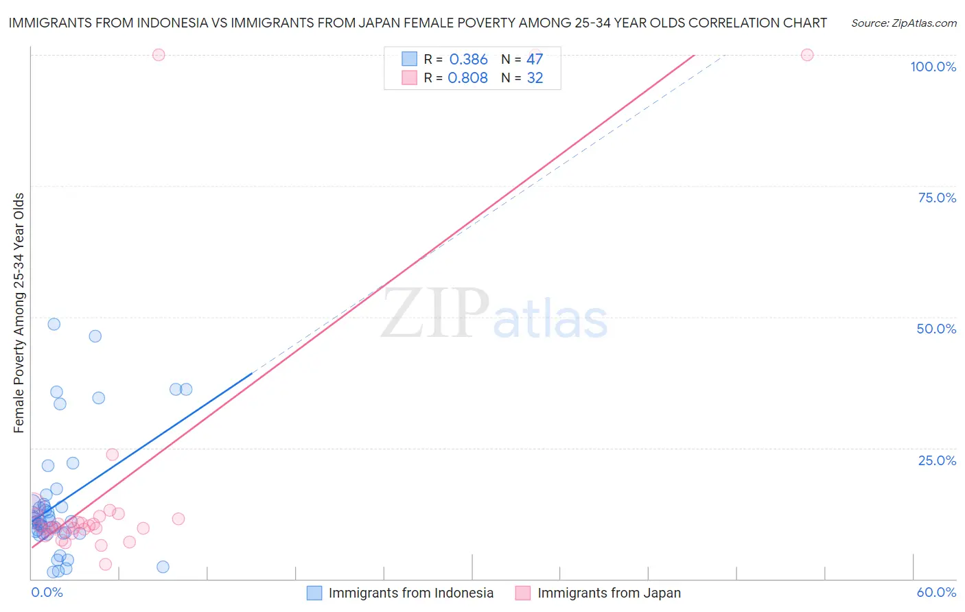 Immigrants from Indonesia vs Immigrants from Japan Female Poverty Among 25-34 Year Olds