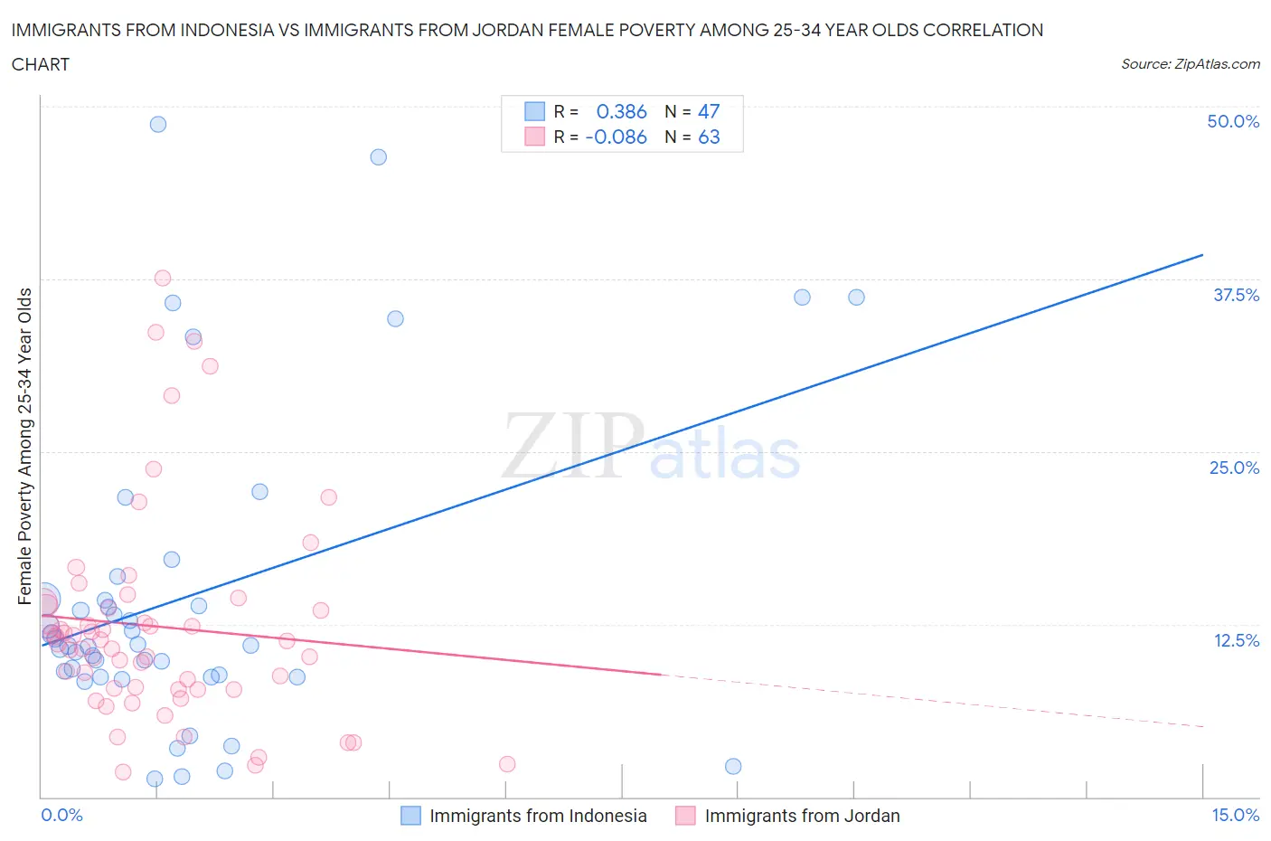 Immigrants from Indonesia vs Immigrants from Jordan Female Poverty Among 25-34 Year Olds