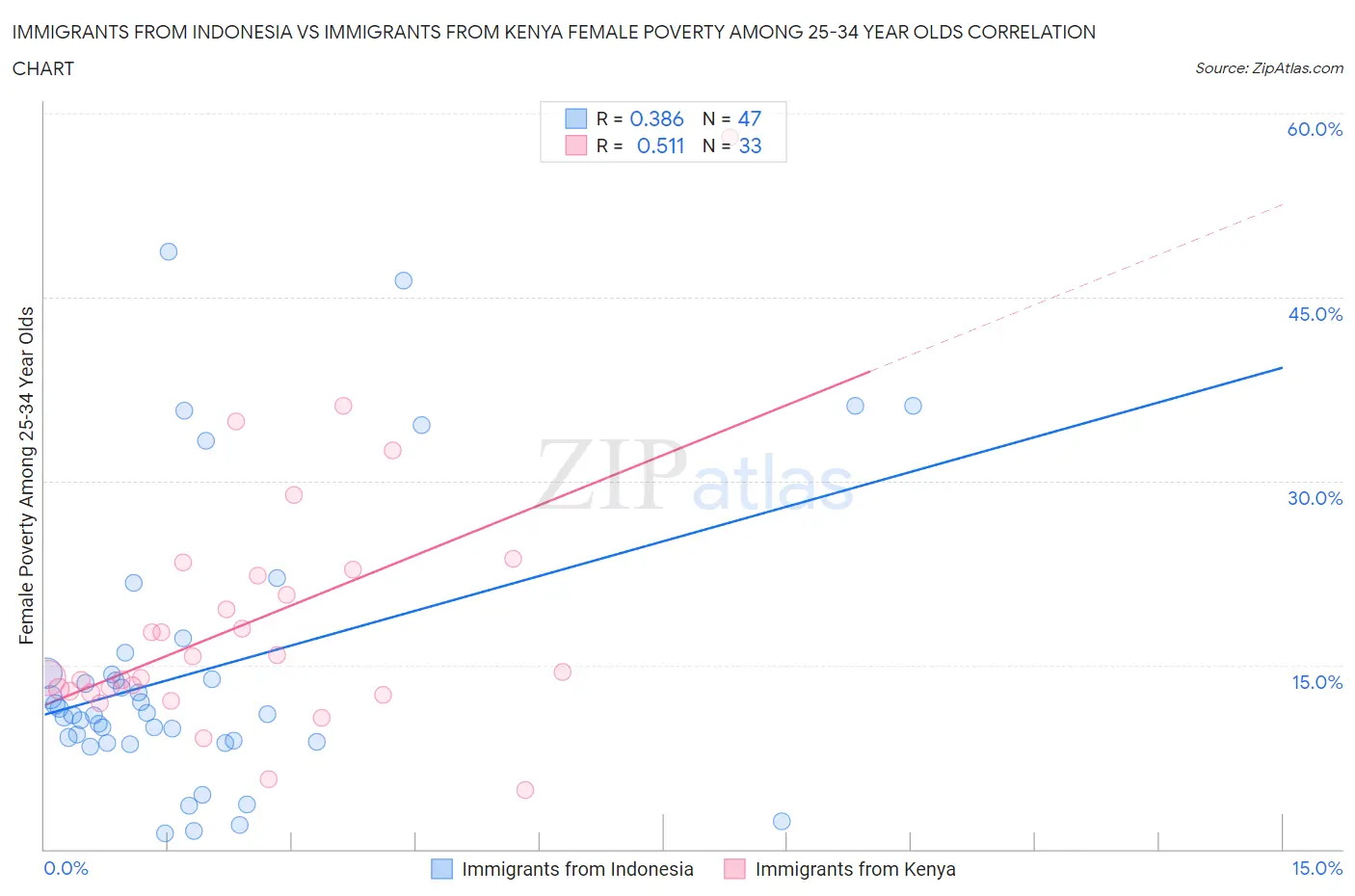 Immigrants from Indonesia vs Immigrants from Kenya Female Poverty Among 25-34 Year Olds