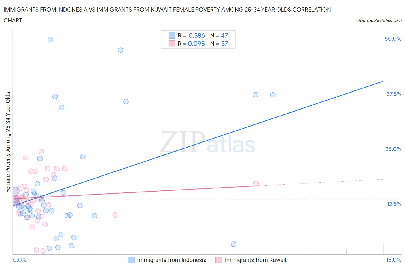 Immigrants from Indonesia vs Immigrants from Kuwait Female Poverty Among 25-34 Year Olds