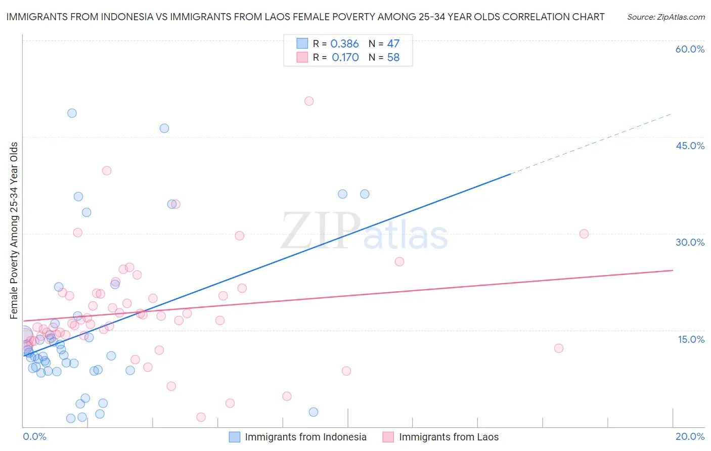 Immigrants from Indonesia vs Immigrants from Laos Female Poverty Among 25-34 Year Olds