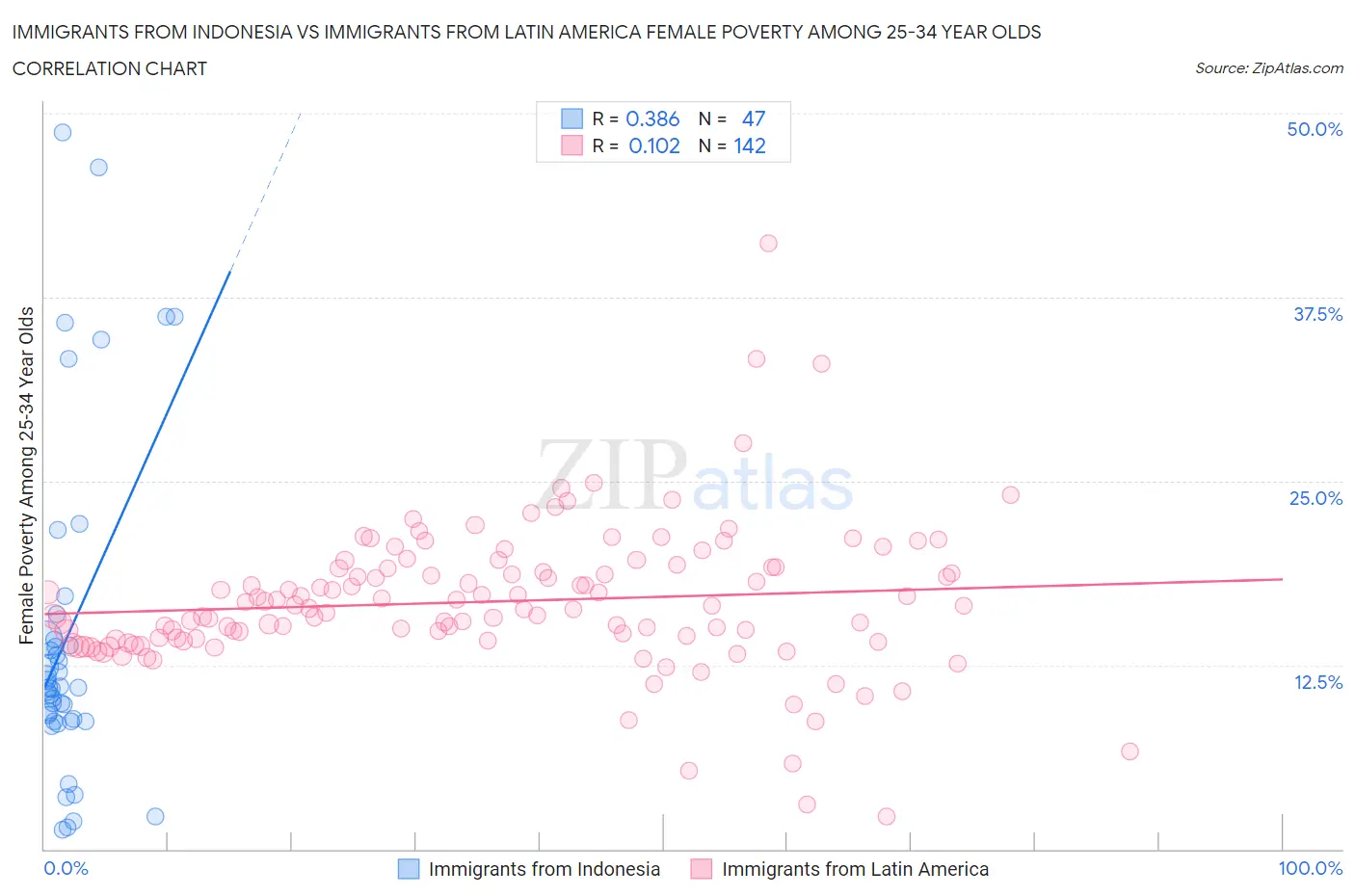 Immigrants from Indonesia vs Immigrants from Latin America Female Poverty Among 25-34 Year Olds