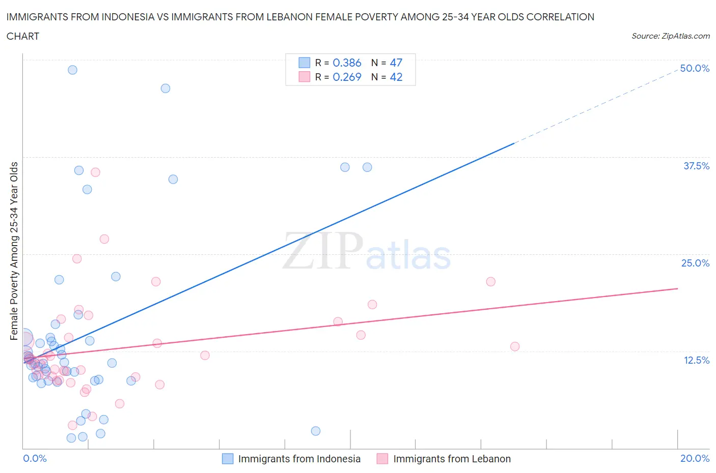 Immigrants from Indonesia vs Immigrants from Lebanon Female Poverty Among 25-34 Year Olds