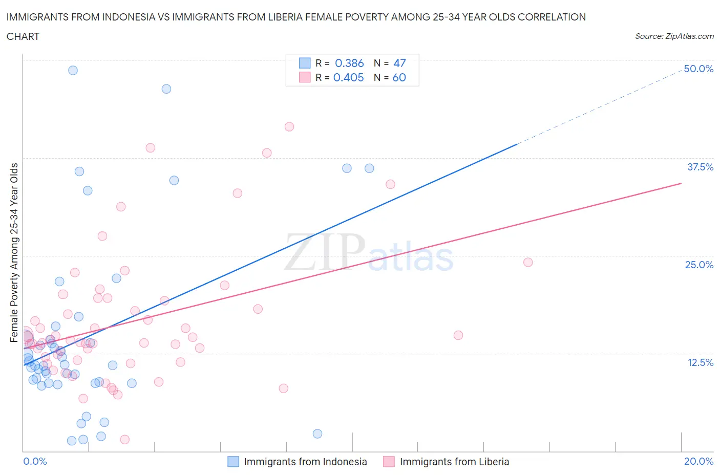 Immigrants from Indonesia vs Immigrants from Liberia Female Poverty Among 25-34 Year Olds