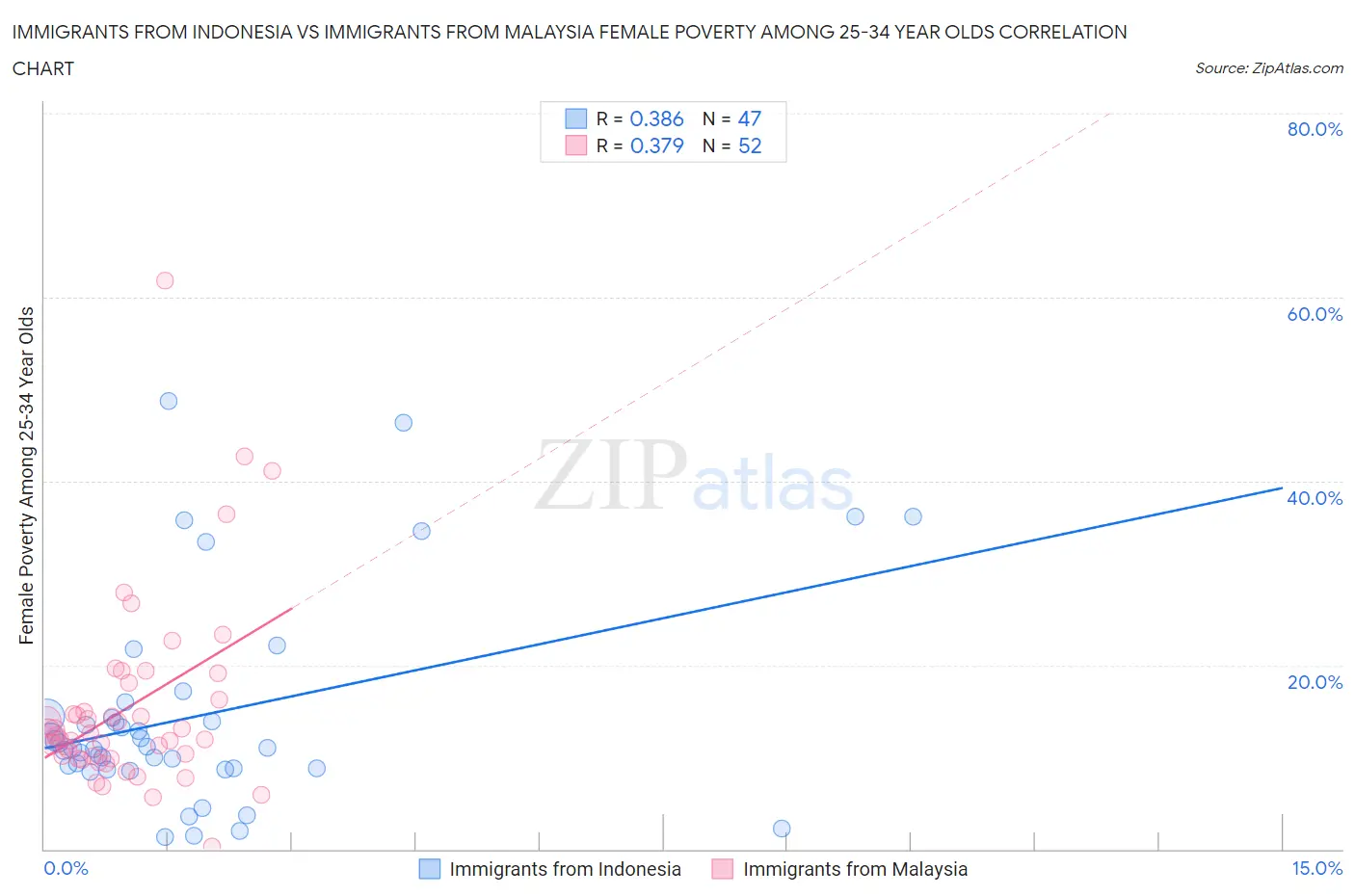 Immigrants from Indonesia vs Immigrants from Malaysia Female Poverty Among 25-34 Year Olds