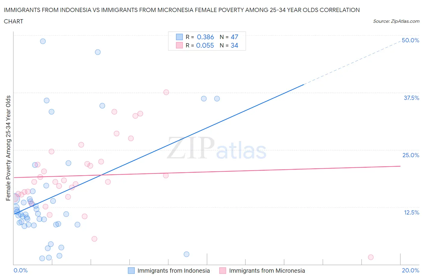 Immigrants from Indonesia vs Immigrants from Micronesia Female Poverty Among 25-34 Year Olds