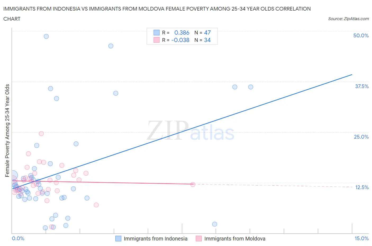 Immigrants from Indonesia vs Immigrants from Moldova Female Poverty Among 25-34 Year Olds