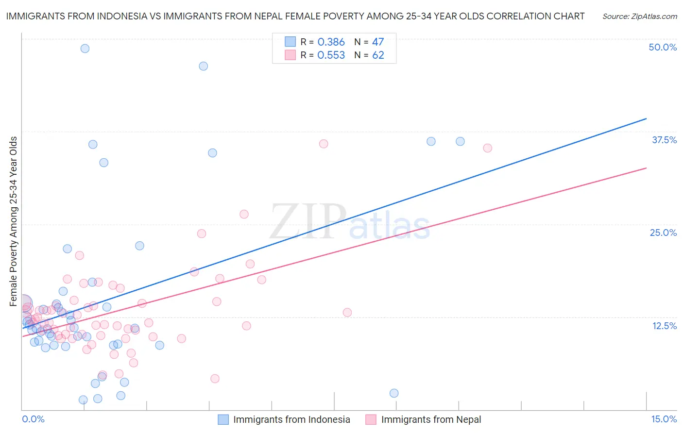 Immigrants from Indonesia vs Immigrants from Nepal Female Poverty Among 25-34 Year Olds