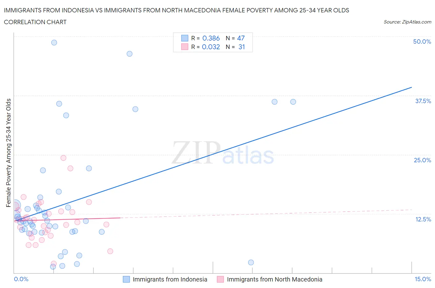 Immigrants from Indonesia vs Immigrants from North Macedonia Female Poverty Among 25-34 Year Olds