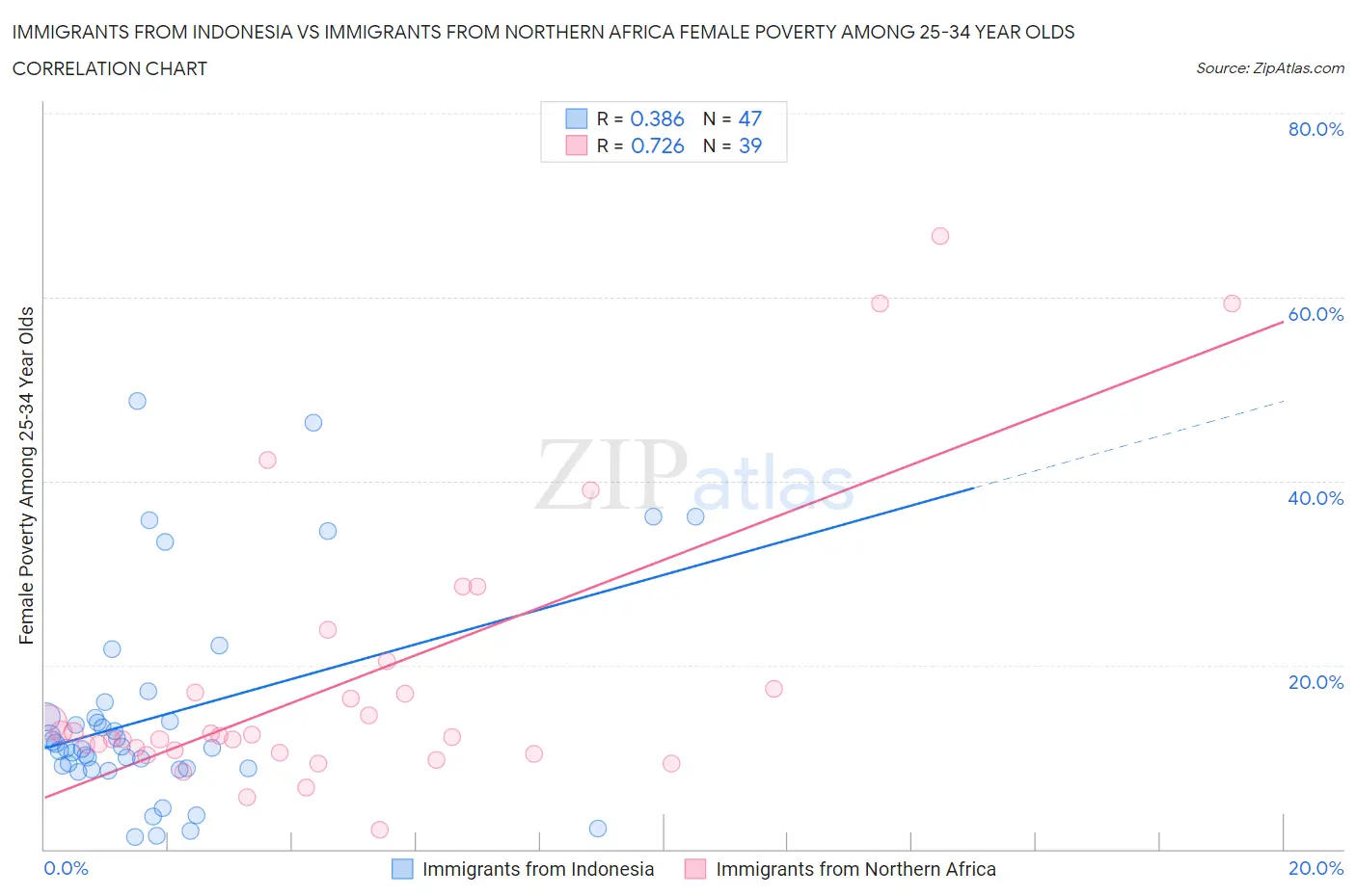 Immigrants from Indonesia vs Immigrants from Northern Africa Female Poverty Among 25-34 Year Olds