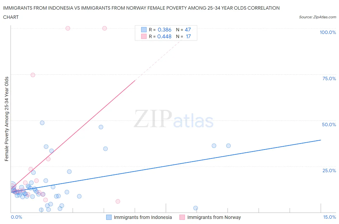 Immigrants from Indonesia vs Immigrants from Norway Female Poverty Among 25-34 Year Olds