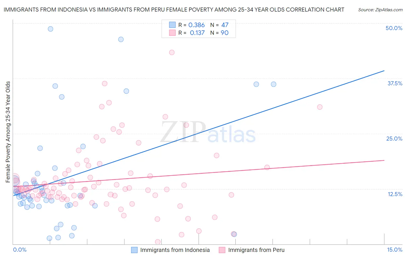 Immigrants from Indonesia vs Immigrants from Peru Female Poverty Among 25-34 Year Olds