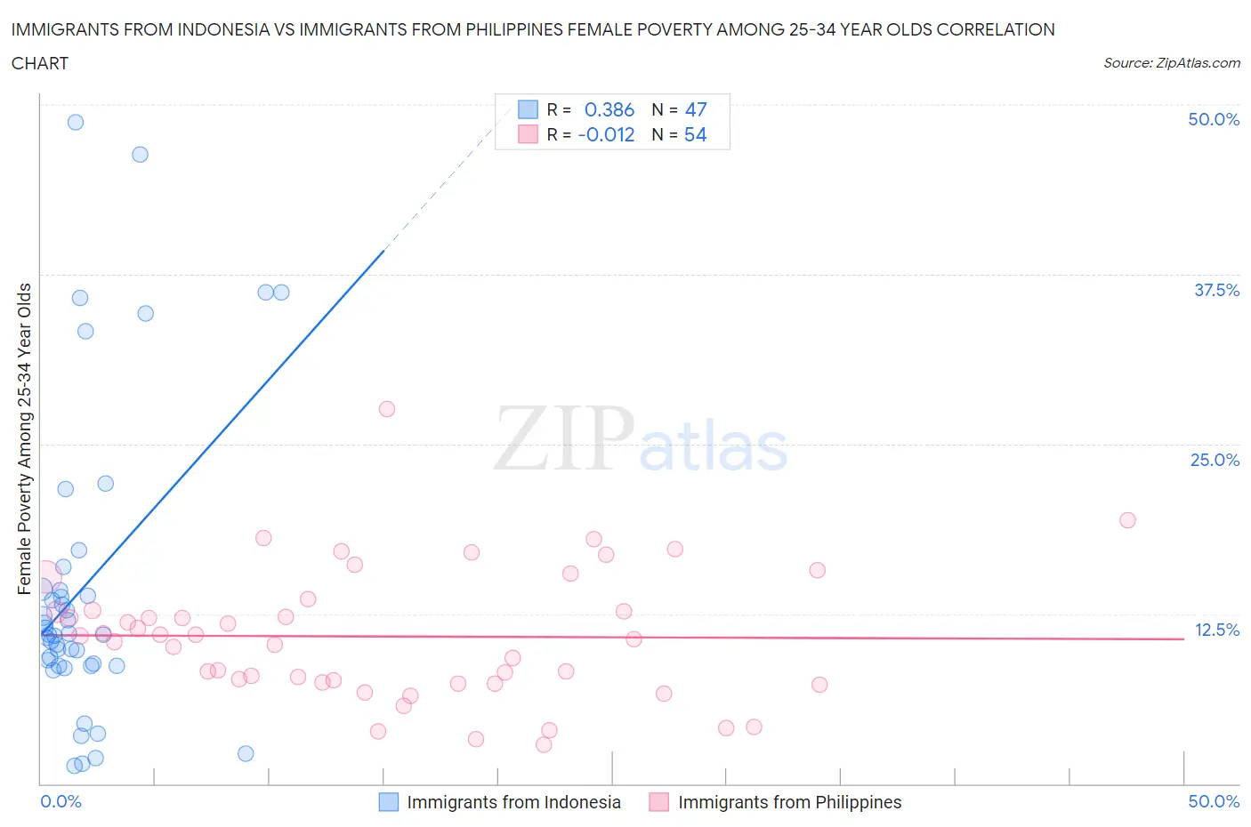 Immigrants from Indonesia vs Immigrants from Philippines Female Poverty Among 25-34 Year Olds