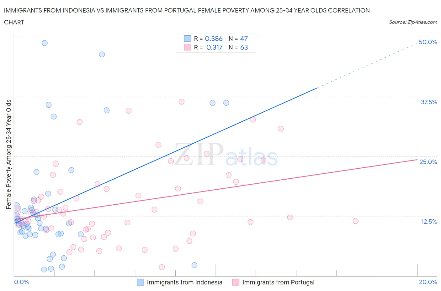 Immigrants from Indonesia vs Immigrants from Portugal Female Poverty Among 25-34 Year Olds