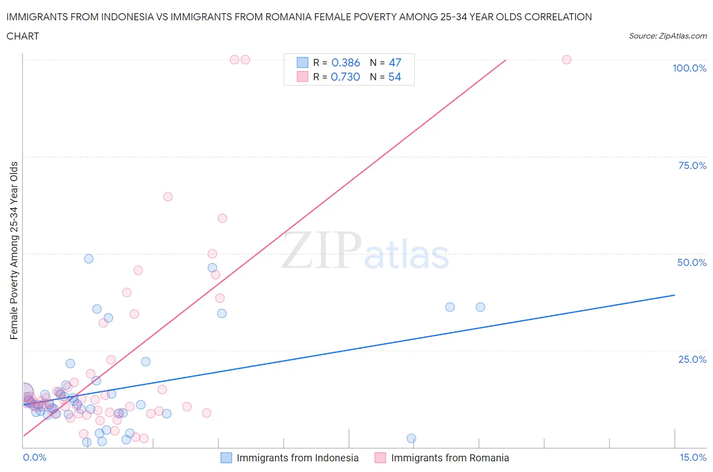 Immigrants from Indonesia vs Immigrants from Romania Female Poverty Among 25-34 Year Olds