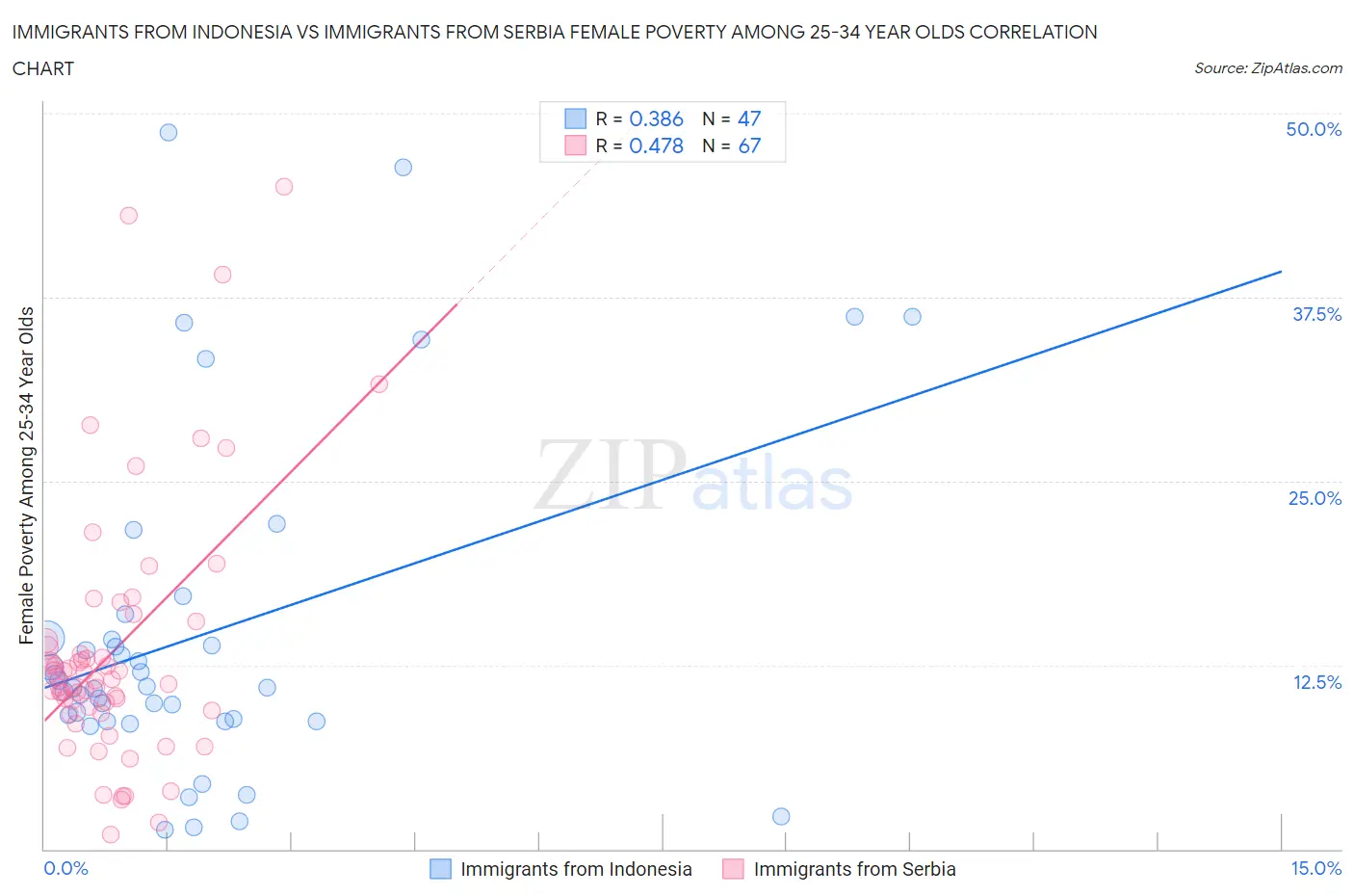 Immigrants from Indonesia vs Immigrants from Serbia Female Poverty Among 25-34 Year Olds