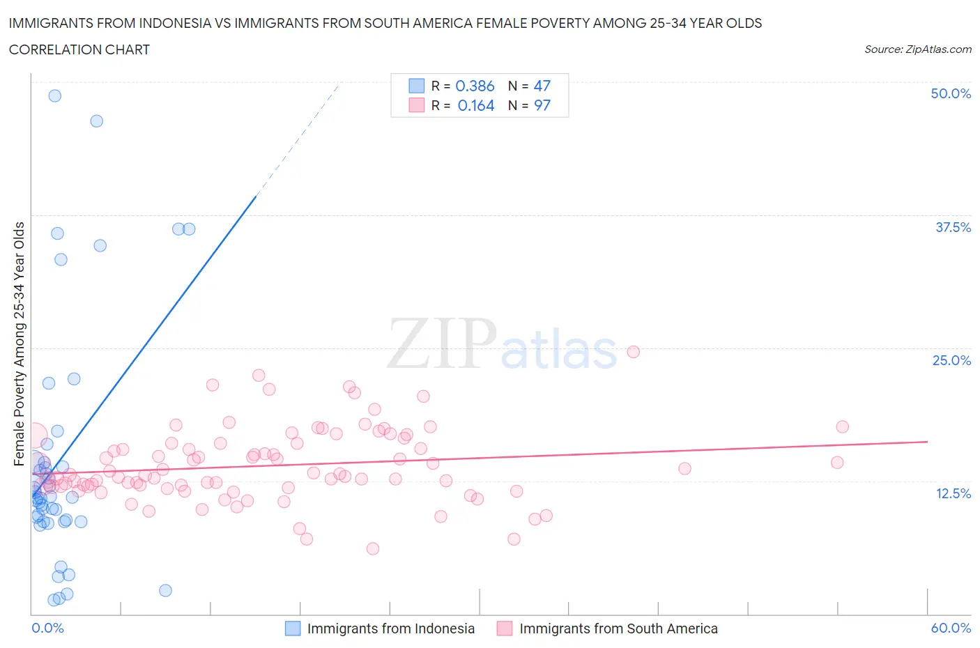 Immigrants from Indonesia vs Immigrants from South America Female Poverty Among 25-34 Year Olds