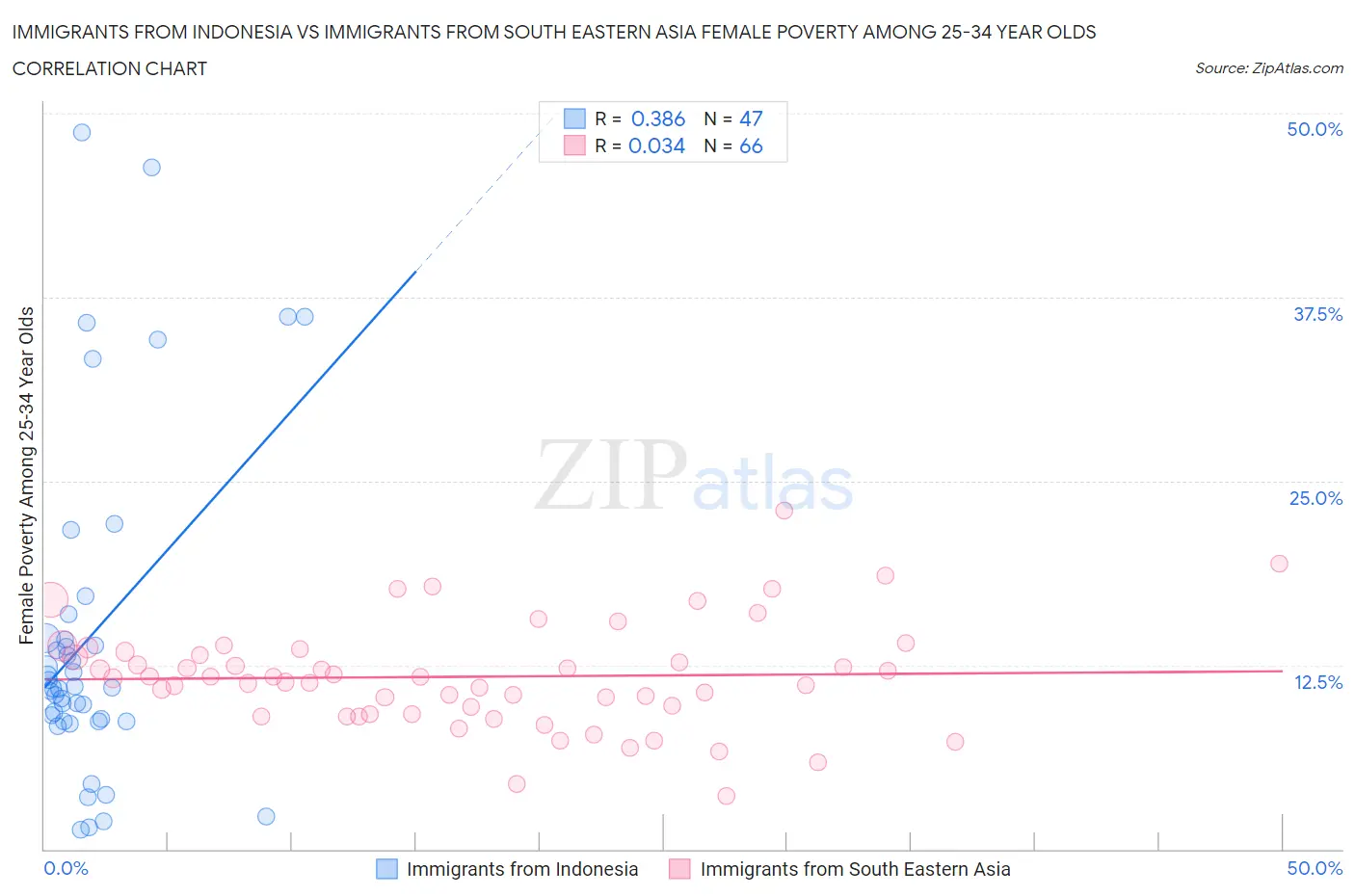 Immigrants from Indonesia vs Immigrants from South Eastern Asia Female Poverty Among 25-34 Year Olds