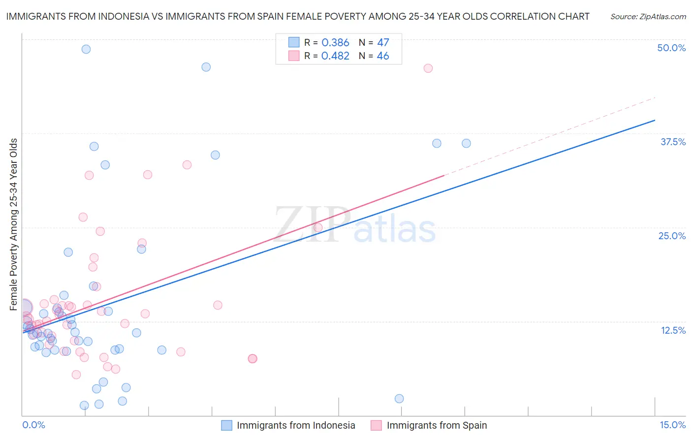 Immigrants from Indonesia vs Immigrants from Spain Female Poverty Among 25-34 Year Olds