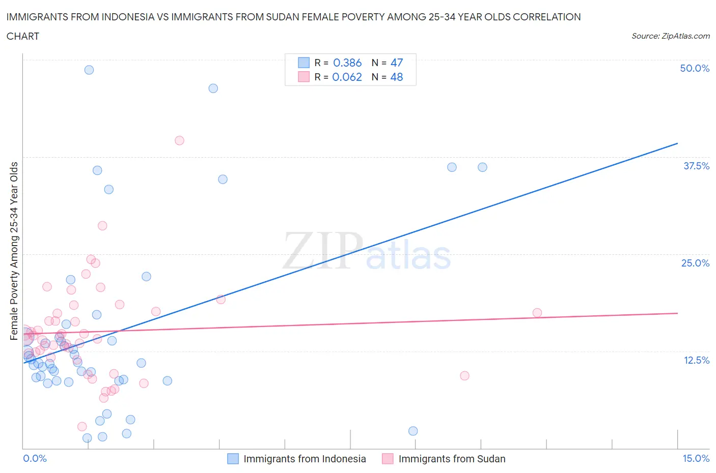 Immigrants from Indonesia vs Immigrants from Sudan Female Poverty Among 25-34 Year Olds