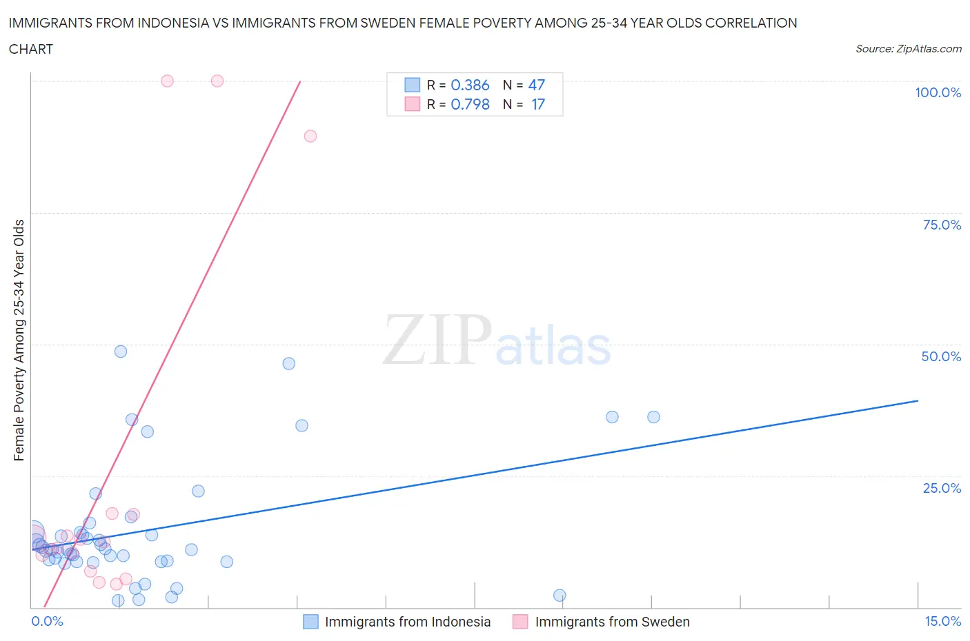 Immigrants from Indonesia vs Immigrants from Sweden Female Poverty Among 25-34 Year Olds