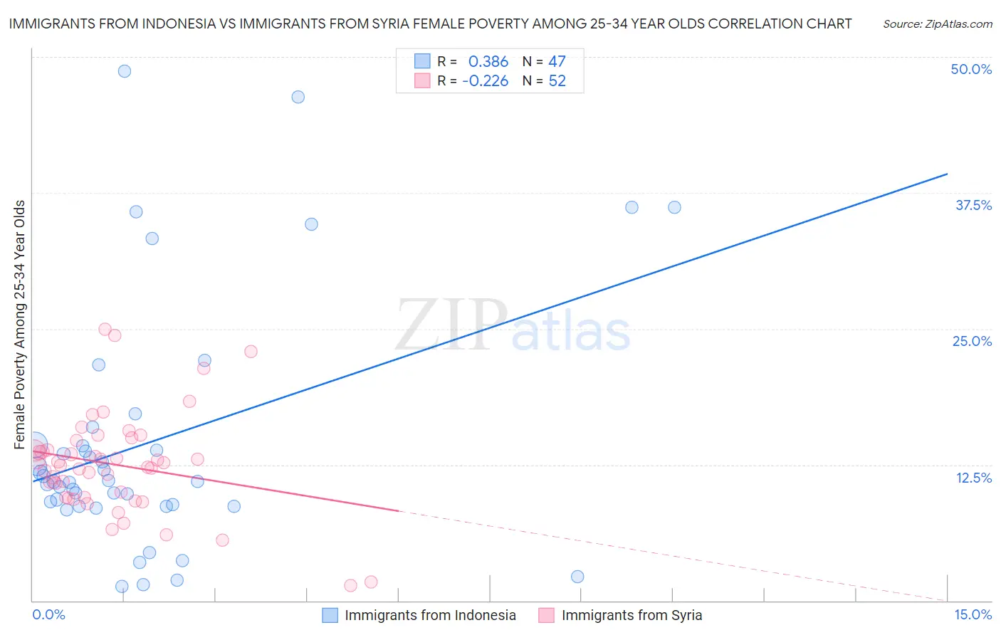 Immigrants from Indonesia vs Immigrants from Syria Female Poverty Among 25-34 Year Olds