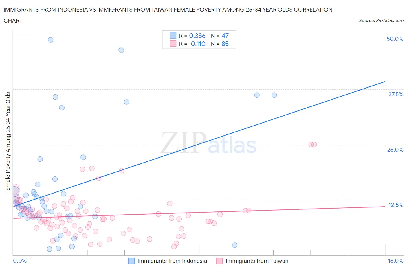 Immigrants from Indonesia vs Immigrants from Taiwan Female Poverty Among 25-34 Year Olds