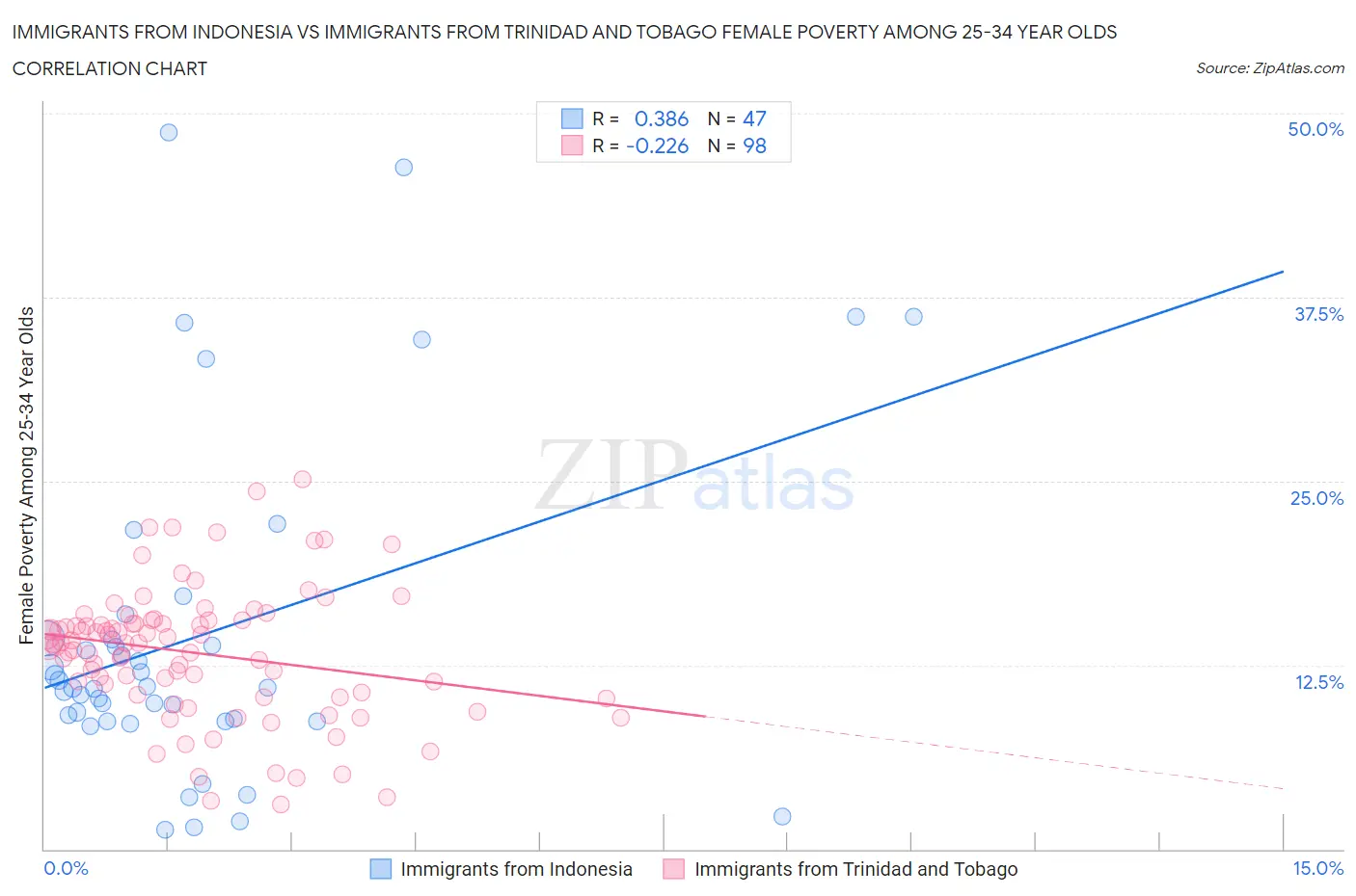 Immigrants from Indonesia vs Immigrants from Trinidad and Tobago Female Poverty Among 25-34 Year Olds