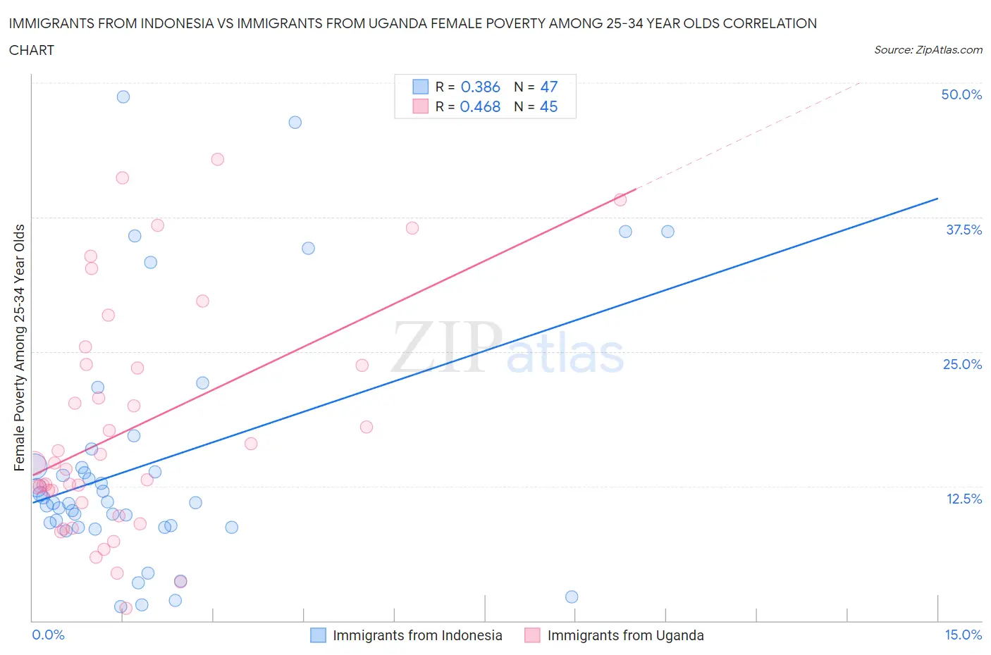 Immigrants from Indonesia vs Immigrants from Uganda Female Poverty Among 25-34 Year Olds