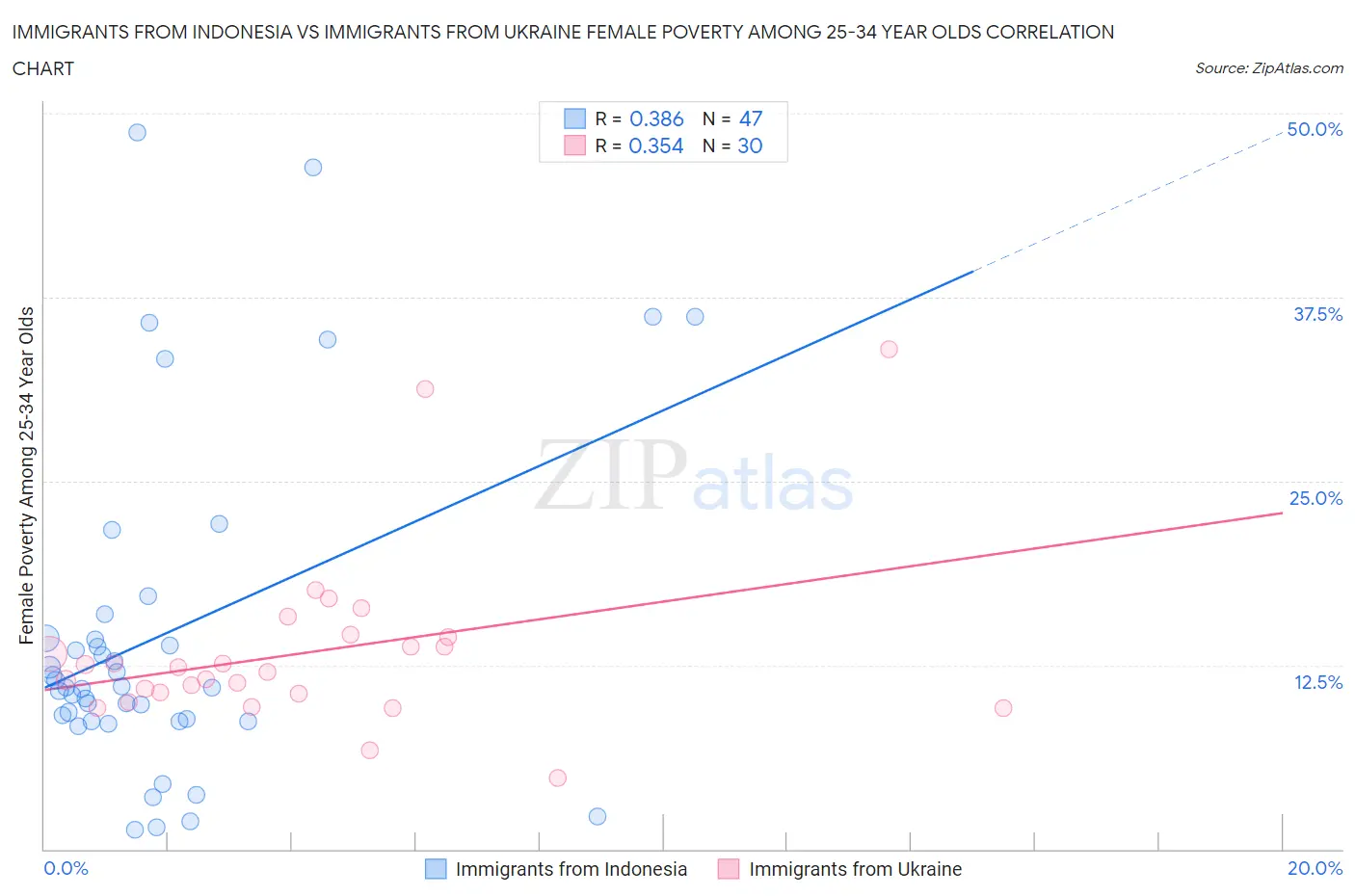 Immigrants from Indonesia vs Immigrants from Ukraine Female Poverty Among 25-34 Year Olds