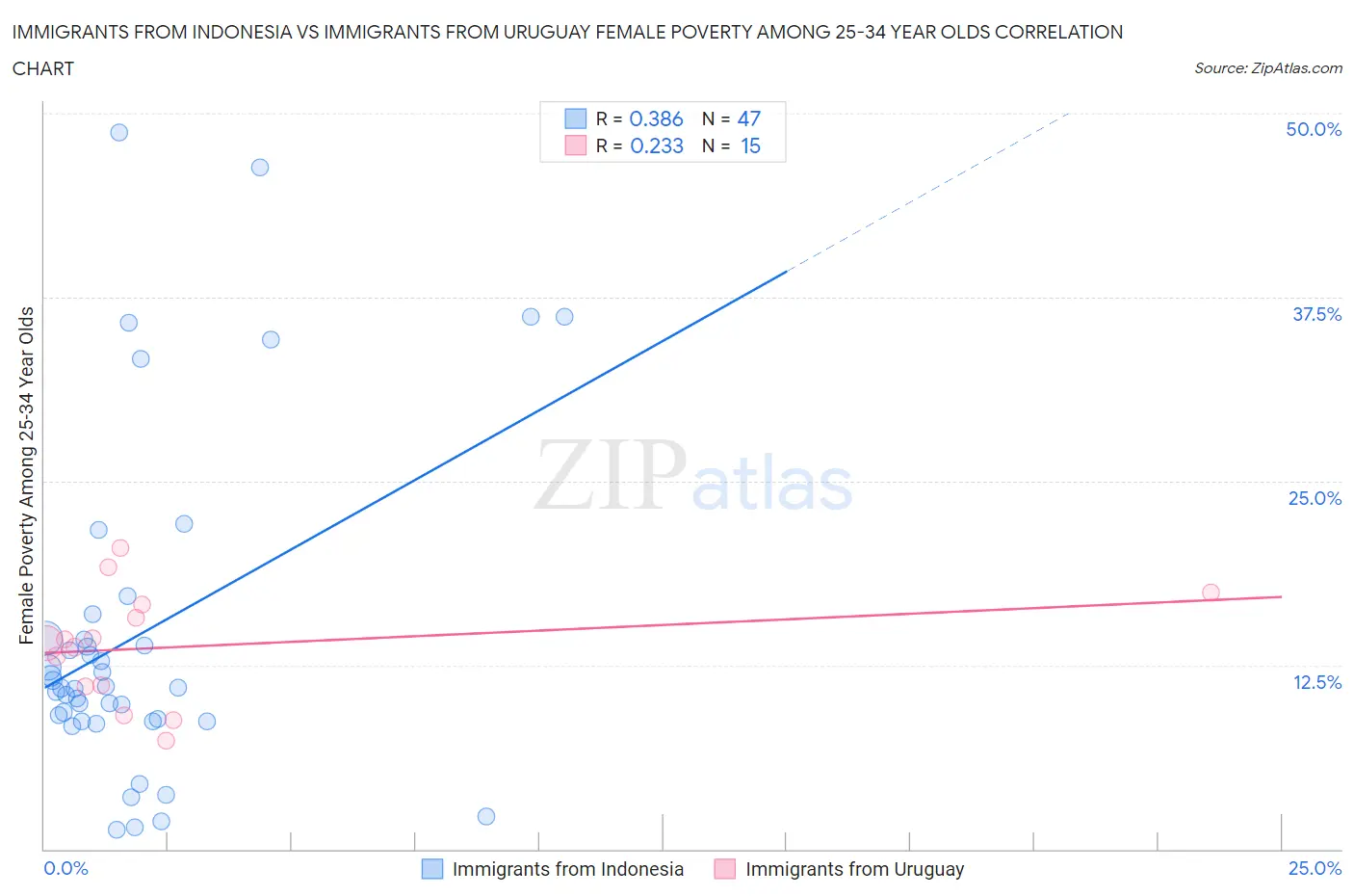 Immigrants from Indonesia vs Immigrants from Uruguay Female Poverty Among 25-34 Year Olds