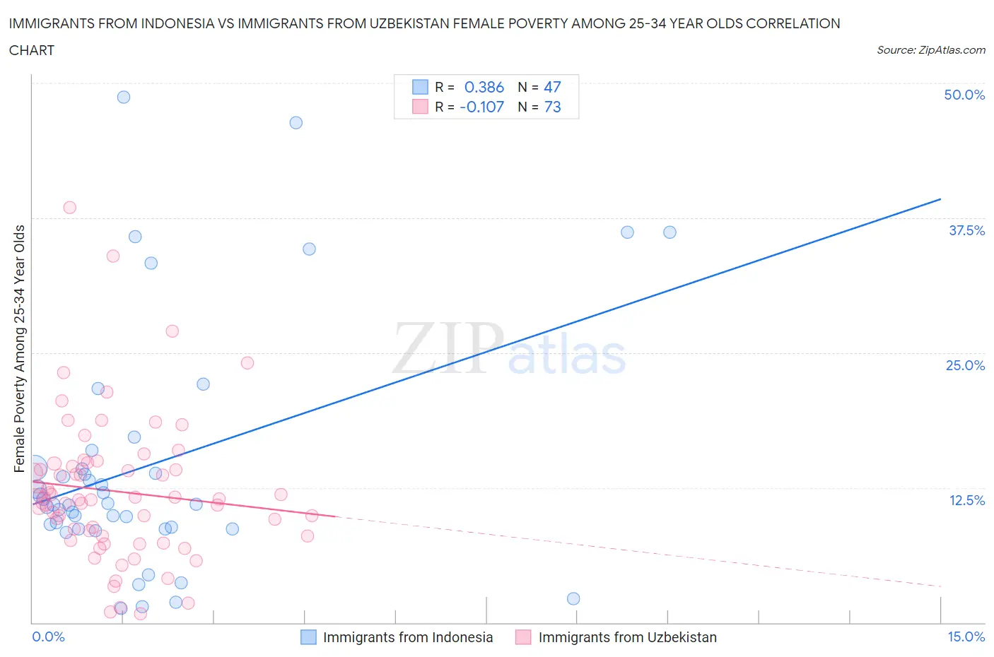 Immigrants from Indonesia vs Immigrants from Uzbekistan Female Poverty Among 25-34 Year Olds