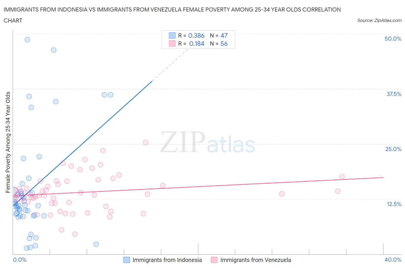 Immigrants from Indonesia vs Immigrants from Venezuela Female Poverty Among 25-34 Year Olds