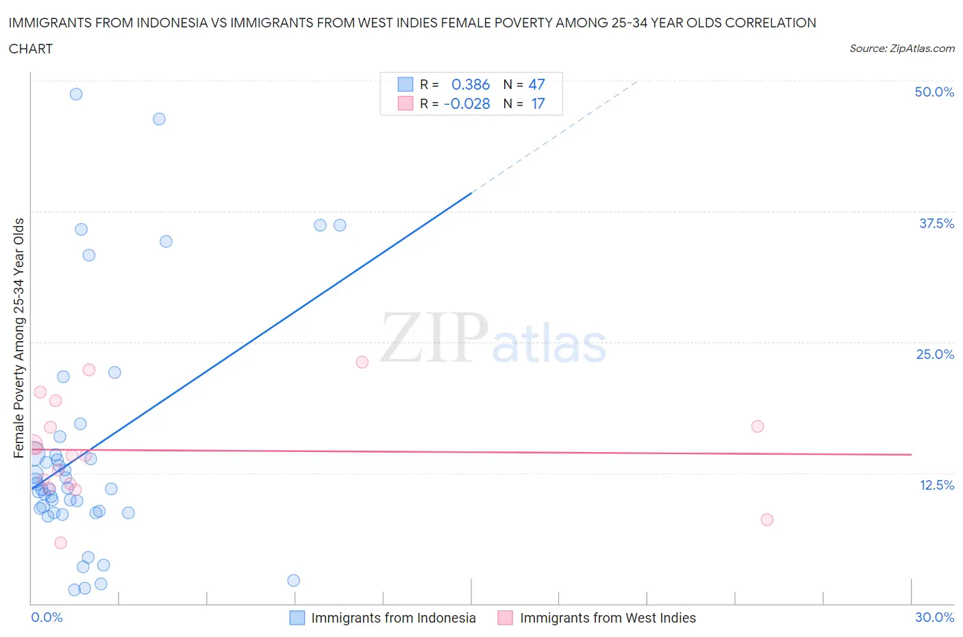 Immigrants from Indonesia vs Immigrants from West Indies Female Poverty Among 25-34 Year Olds