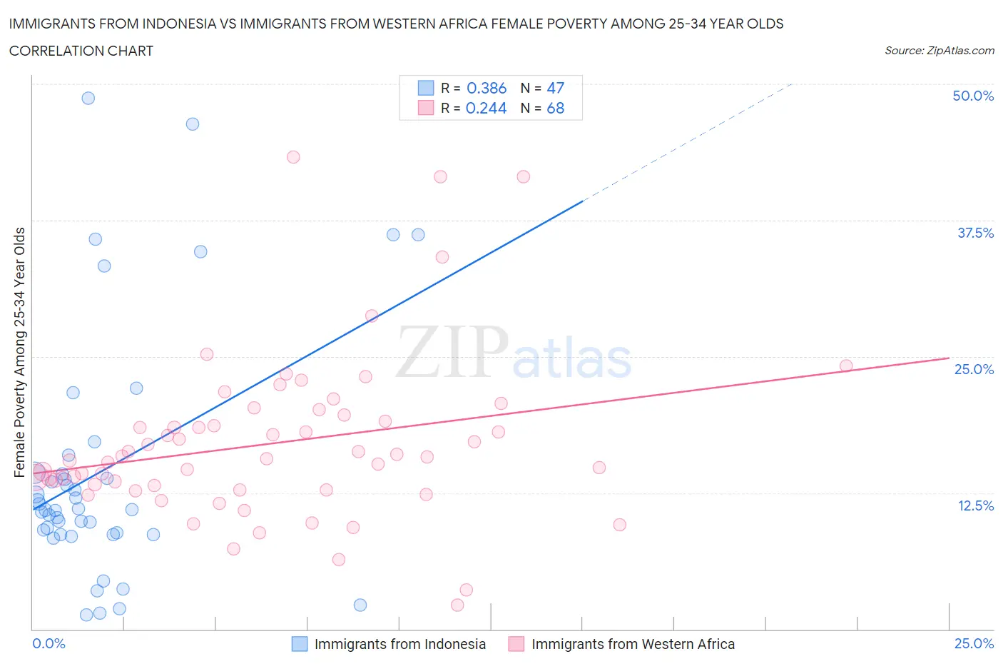 Immigrants from Indonesia vs Immigrants from Western Africa Female Poverty Among 25-34 Year Olds