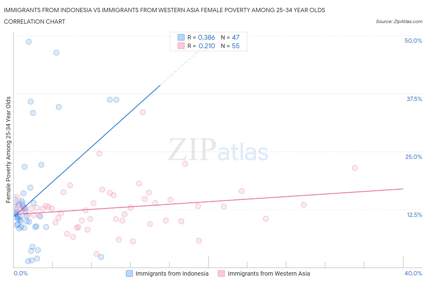 Immigrants from Indonesia vs Immigrants from Western Asia Female Poverty Among 25-34 Year Olds
