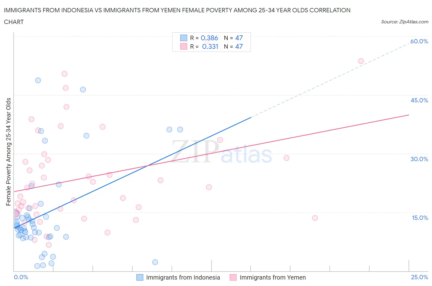 Immigrants from Indonesia vs Immigrants from Yemen Female Poverty Among 25-34 Year Olds